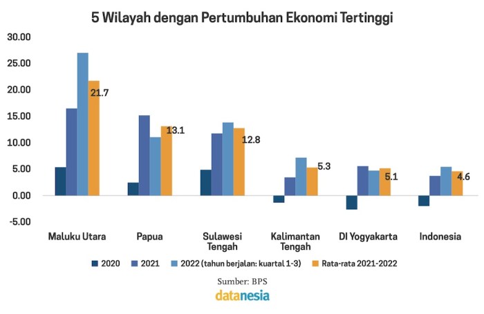 Maluku Utara Masuk 5 Besar Pertumbuhan Ekonomi Regional