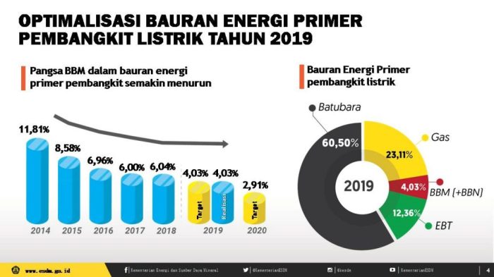 Perkembangan Bisnis Emiten Sektor Energi