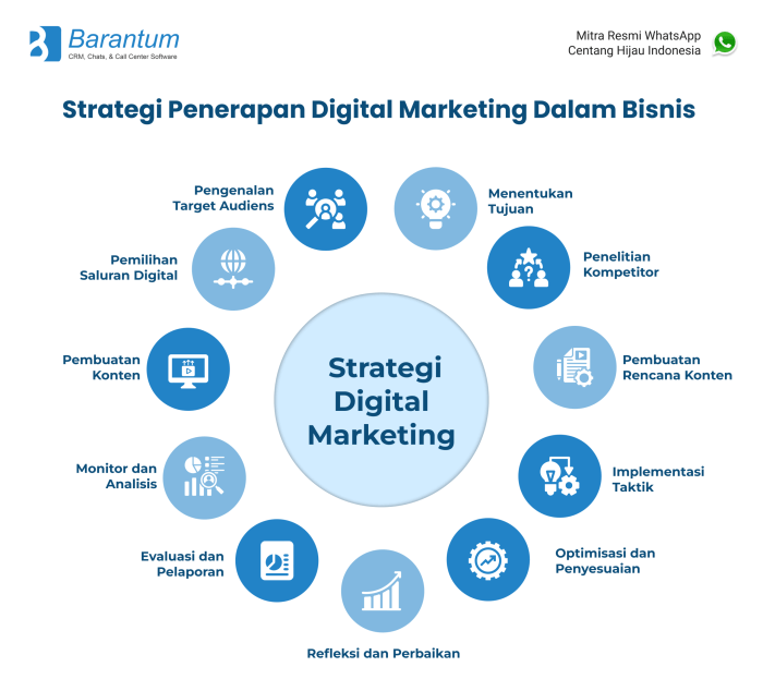 Strategi Digitalisasi oleh Emiten