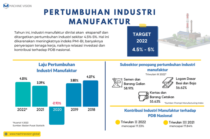 Perkembangan Industri Manufaktur di Indonesia