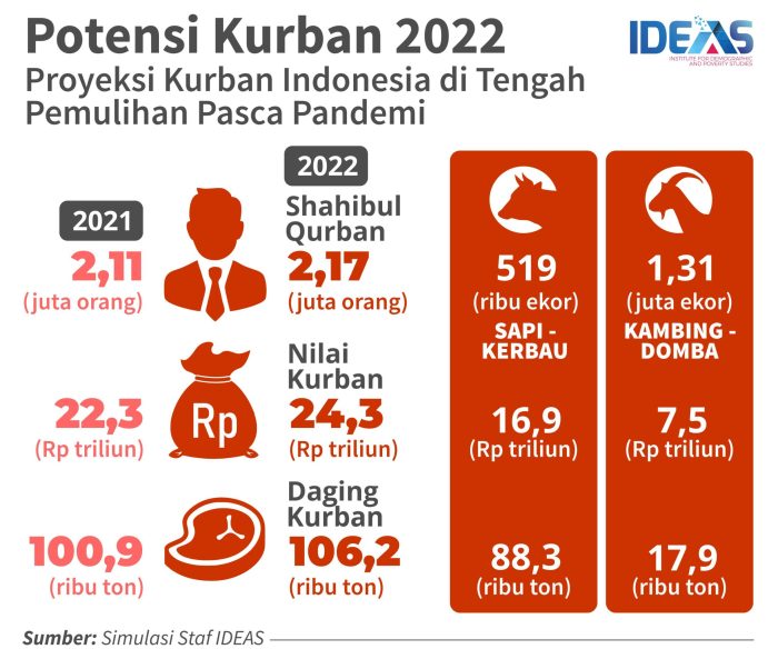 IDEAS: Walau PMK Mewabah, Potensi Ekonomi Kurban 2022 Tembus 24,3 ...