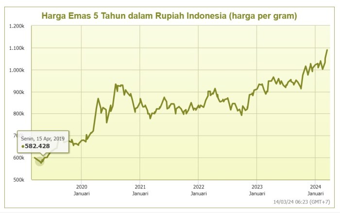 Faktor-Faktor yang Mempengaruhi Kenaikan Harga Emas Faktor-Faktor yang Mempengaruhi Kenaikan Harga Emas