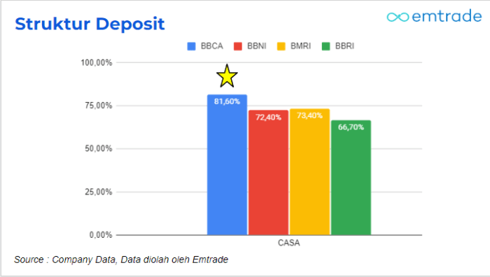 Laba Bersih Bank Capai All Time High, Mana Yang Paling Menarik? - Emtrade Emiten Sektor Bank Catatkan Laba Bersih Tertinggi