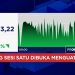 Rupiah Menguat Tembus Rp 17.600 Per Dolar AS